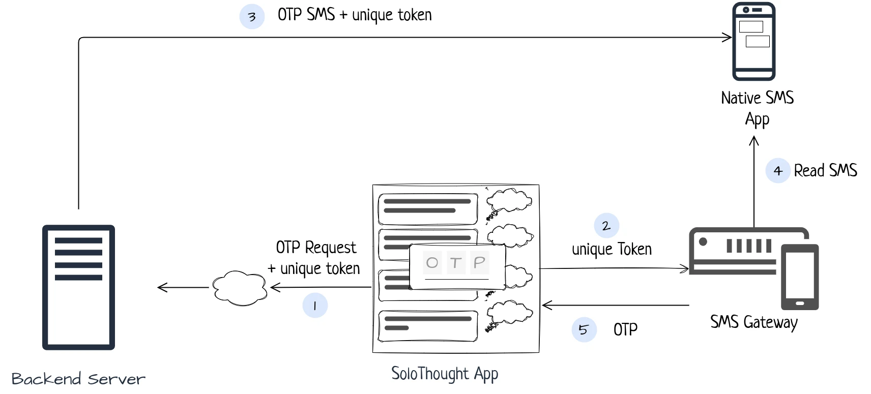 System Design to secure OTP from Eavesdropping Apps