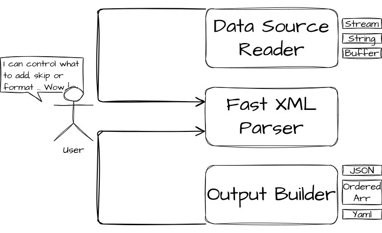 Fast XML Parser v5 - Pre release
