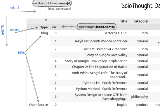 Visual Explanation of Python Panda Library