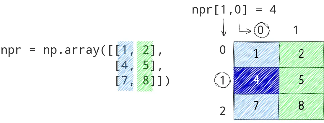 python numpy array create